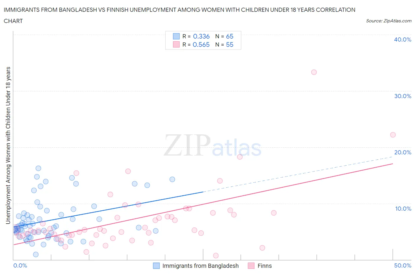 Immigrants from Bangladesh vs Finnish Unemployment Among Women with Children Under 18 years