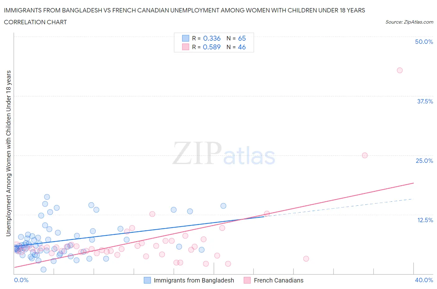 Immigrants from Bangladesh vs French Canadian Unemployment Among Women with Children Under 18 years