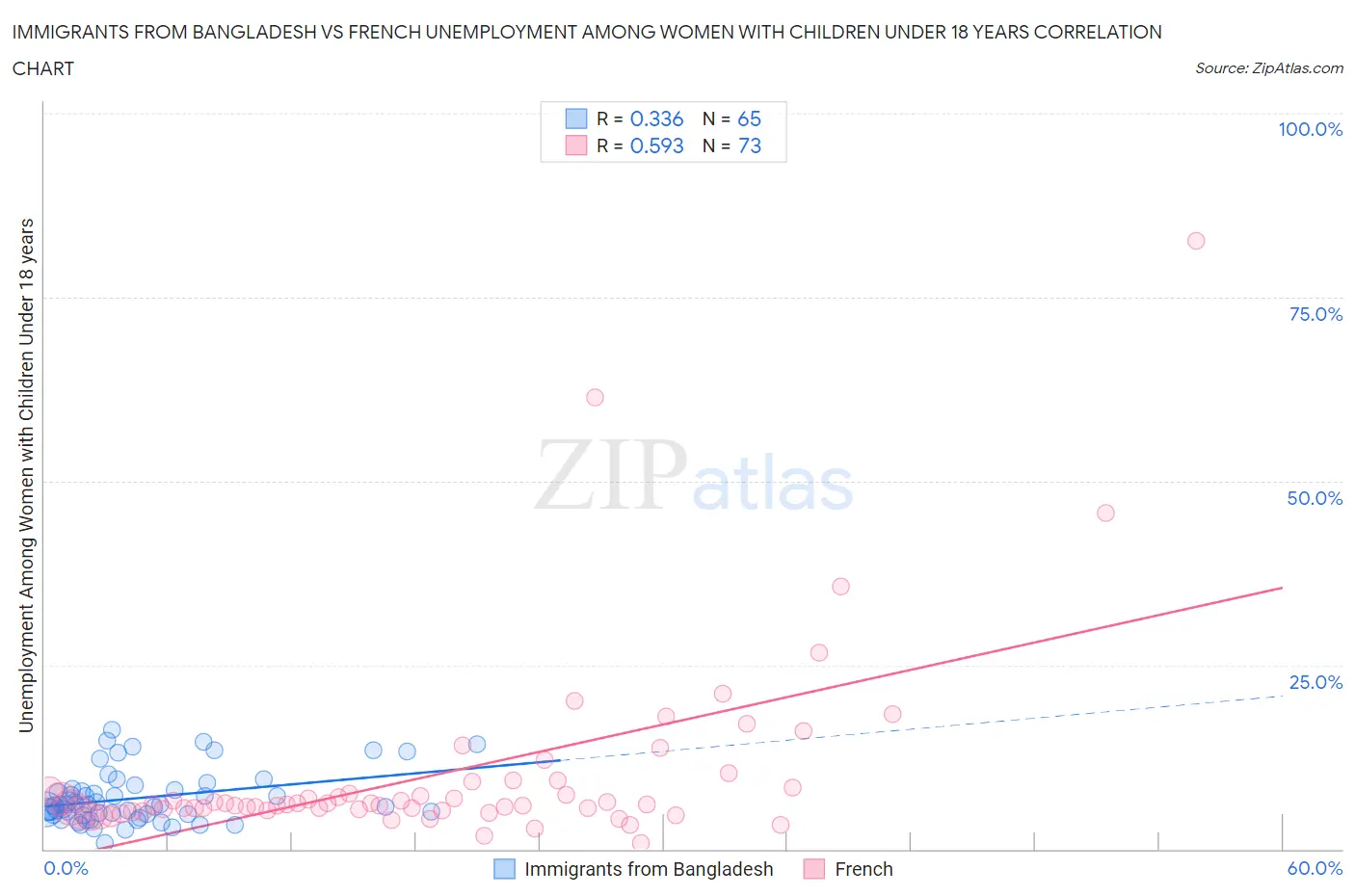 Immigrants from Bangladesh vs French Unemployment Among Women with Children Under 18 years