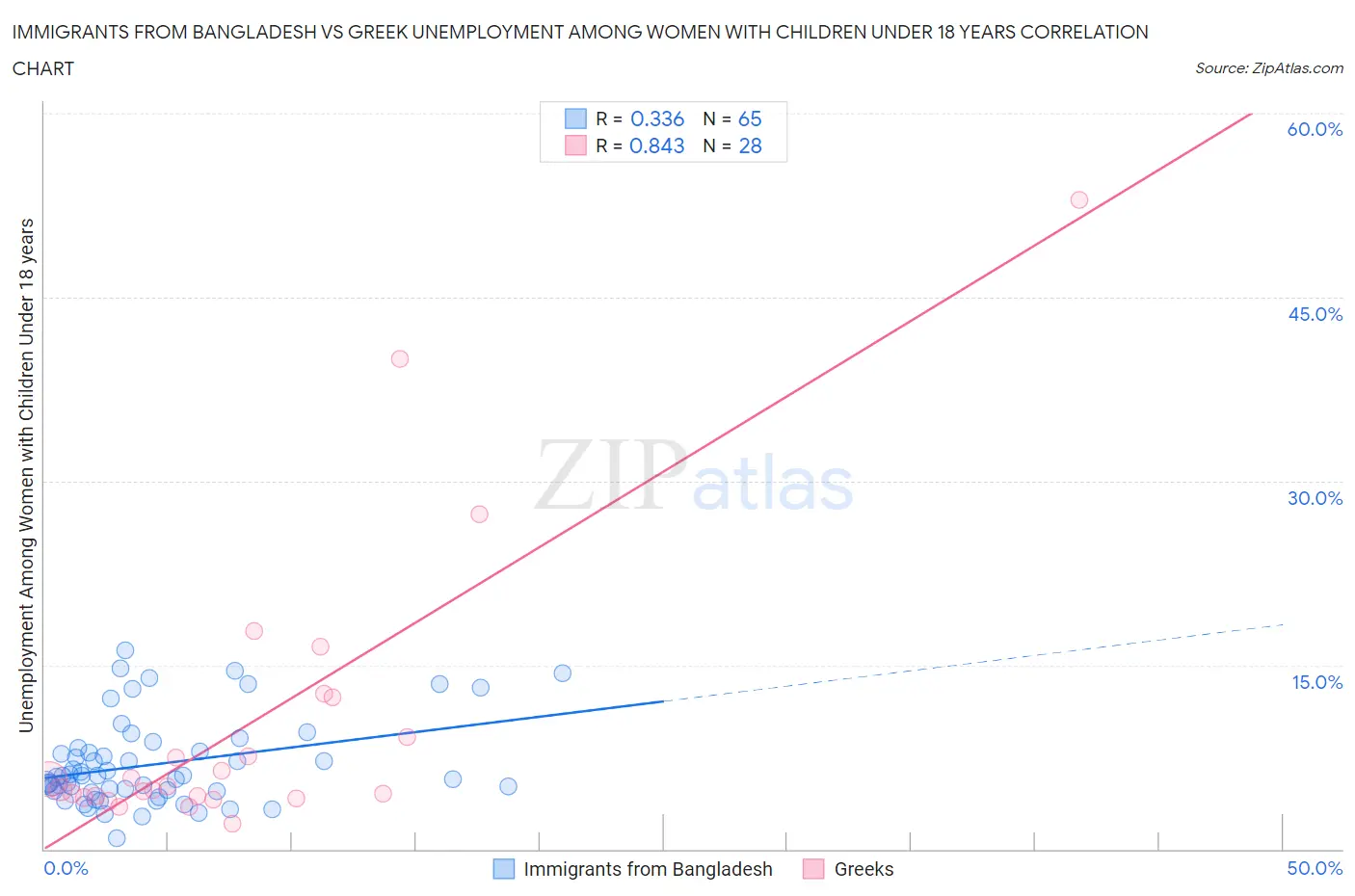 Immigrants from Bangladesh vs Greek Unemployment Among Women with Children Under 18 years