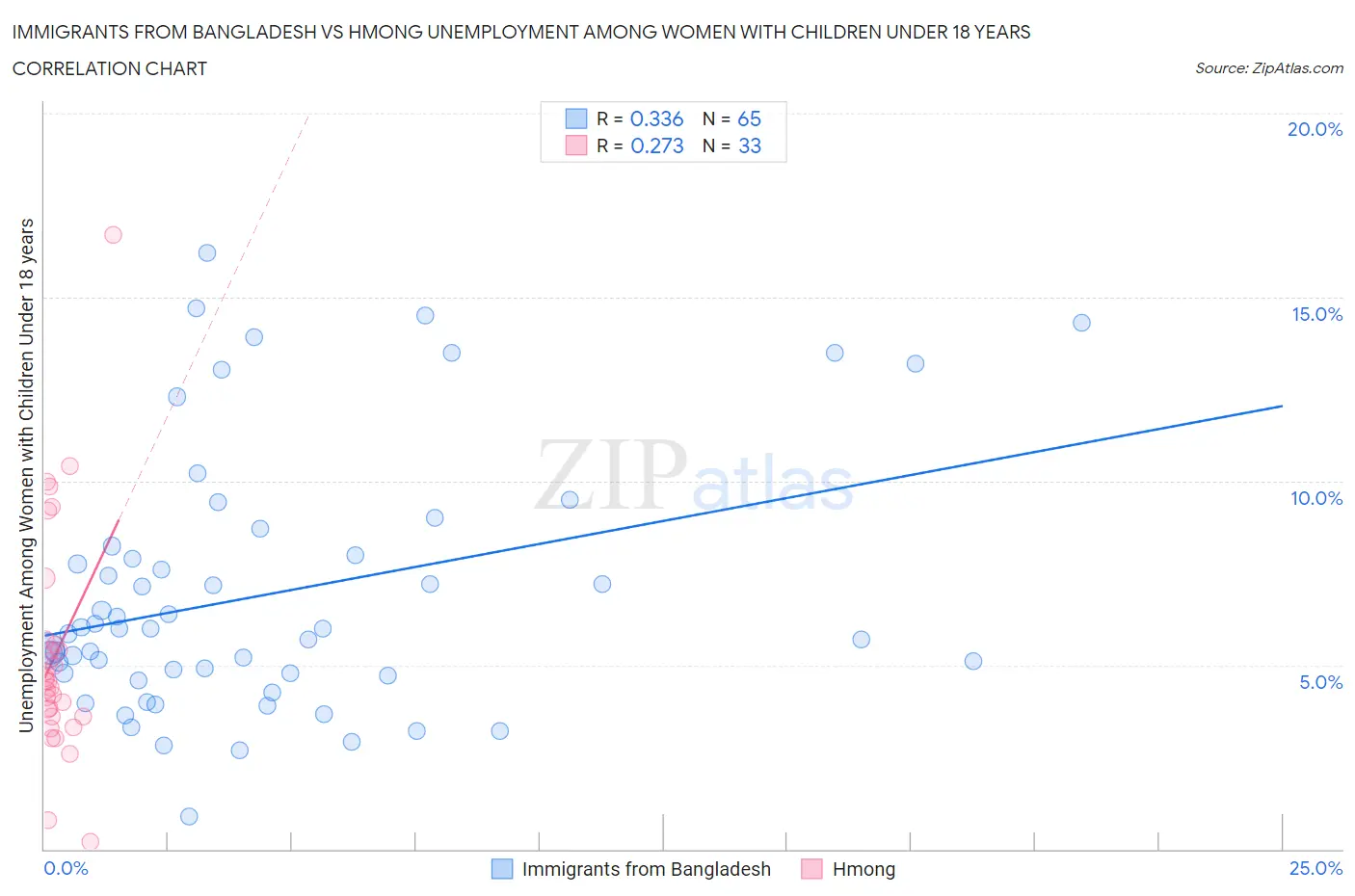 Immigrants from Bangladesh vs Hmong Unemployment Among Women with Children Under 18 years