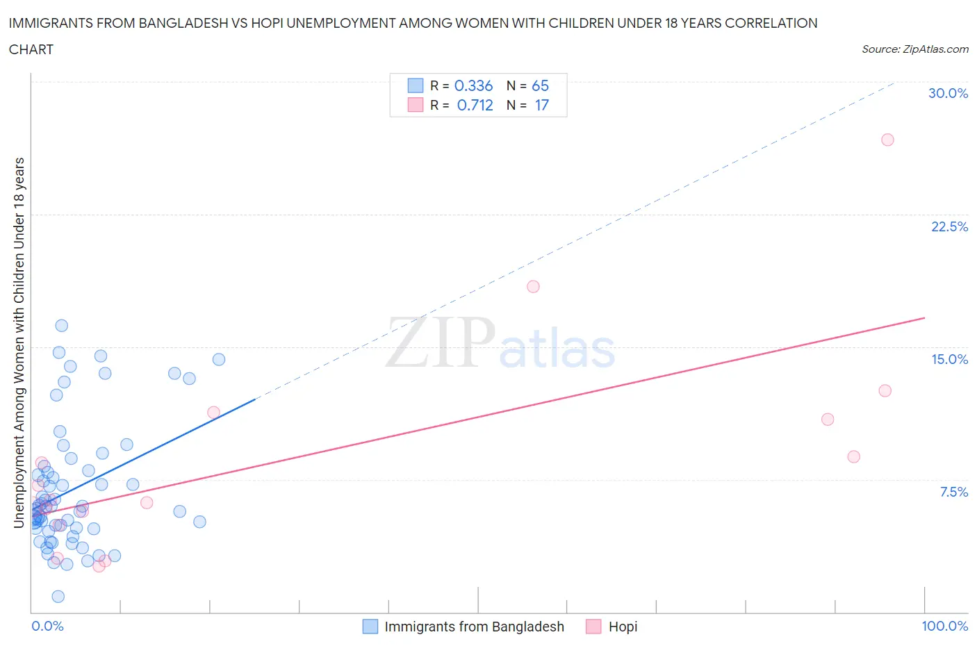 Immigrants from Bangladesh vs Hopi Unemployment Among Women with Children Under 18 years