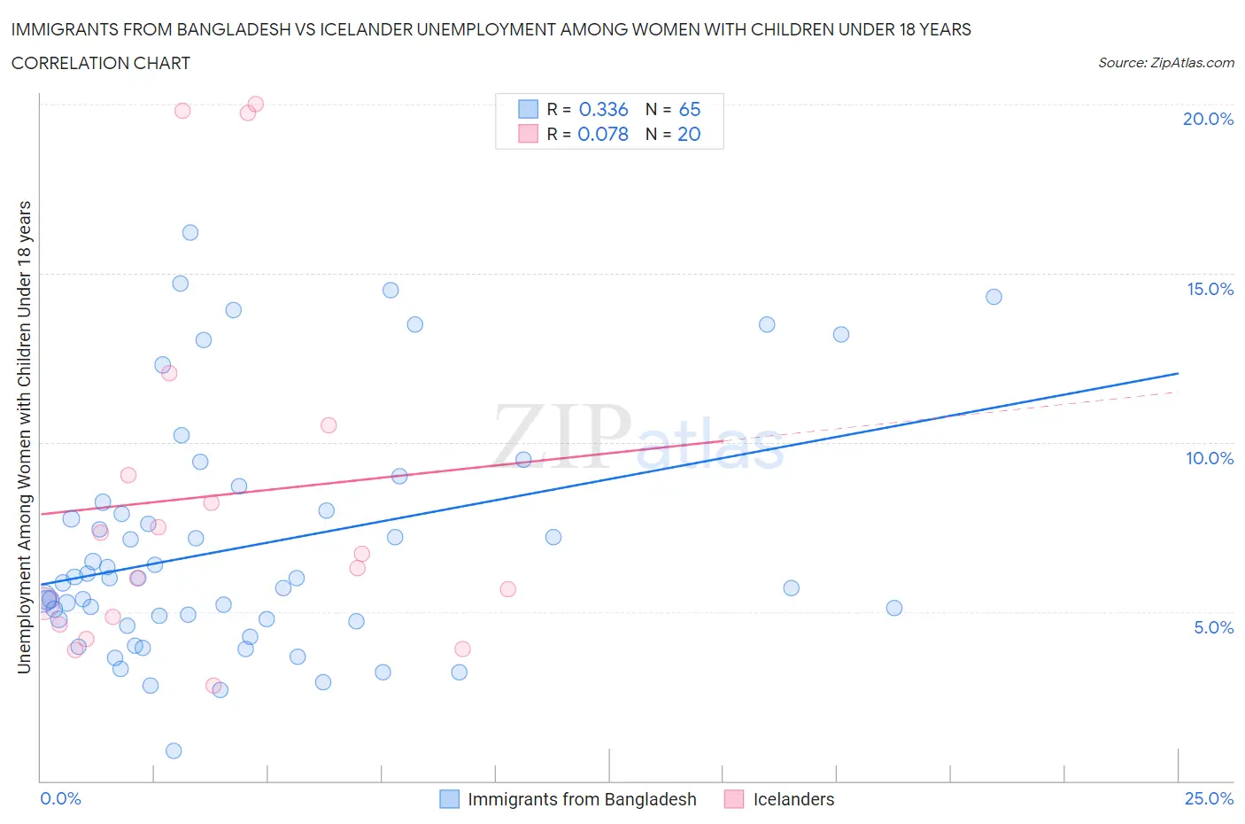 Immigrants from Bangladesh vs Icelander Unemployment Among Women with Children Under 18 years