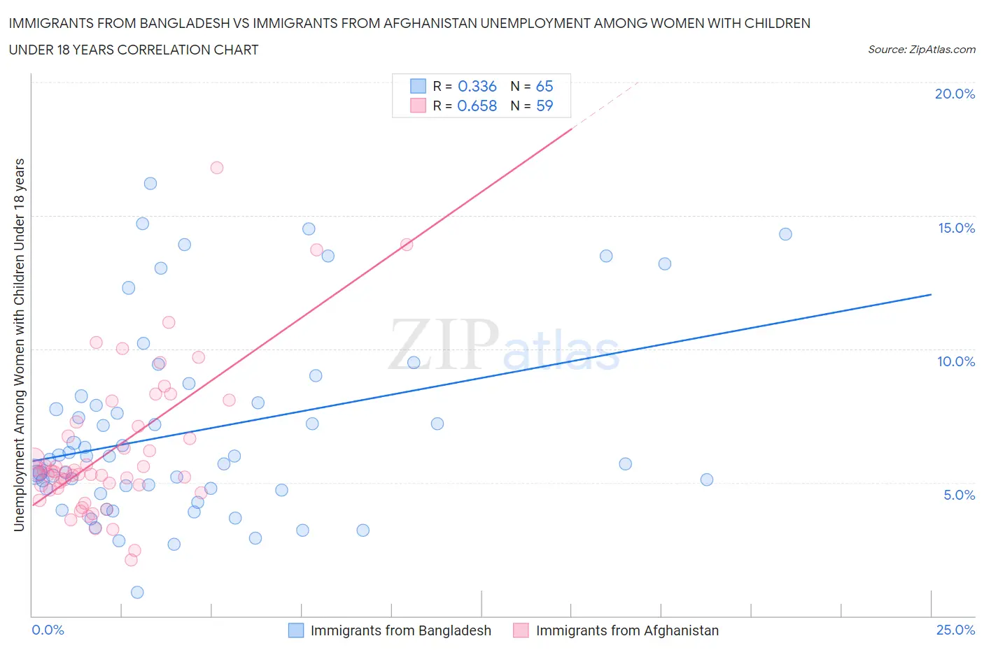 Immigrants from Bangladesh vs Immigrants from Afghanistan Unemployment Among Women with Children Under 18 years