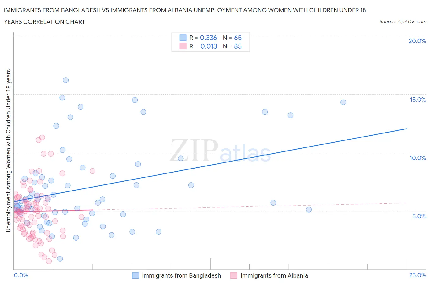 Immigrants from Bangladesh vs Immigrants from Albania Unemployment Among Women with Children Under 18 years