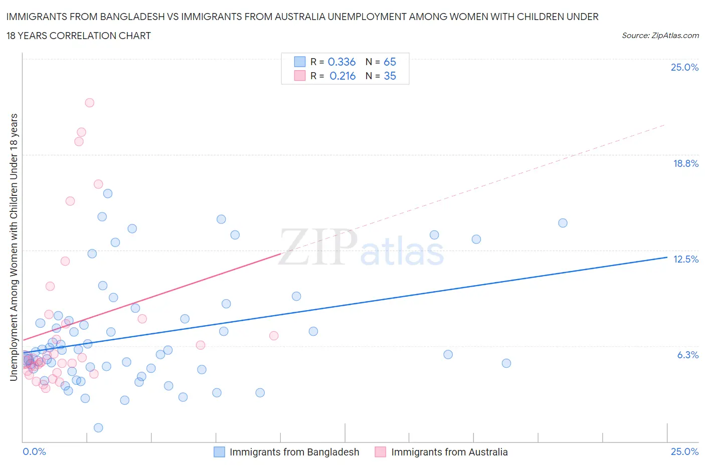 Immigrants from Bangladesh vs Immigrants from Australia Unemployment Among Women with Children Under 18 years