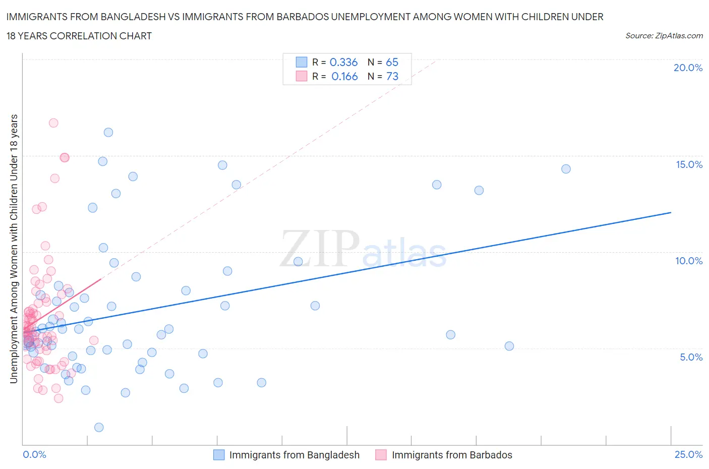Immigrants from Bangladesh vs Immigrants from Barbados Unemployment Among Women with Children Under 18 years