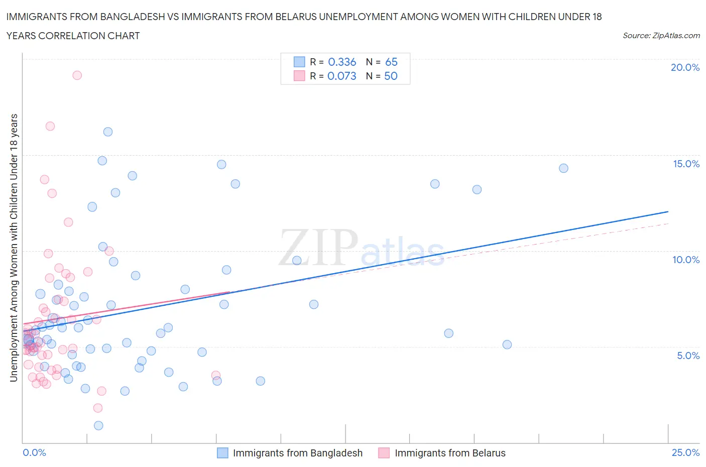 Immigrants from Bangladesh vs Immigrants from Belarus Unemployment Among Women with Children Under 18 years