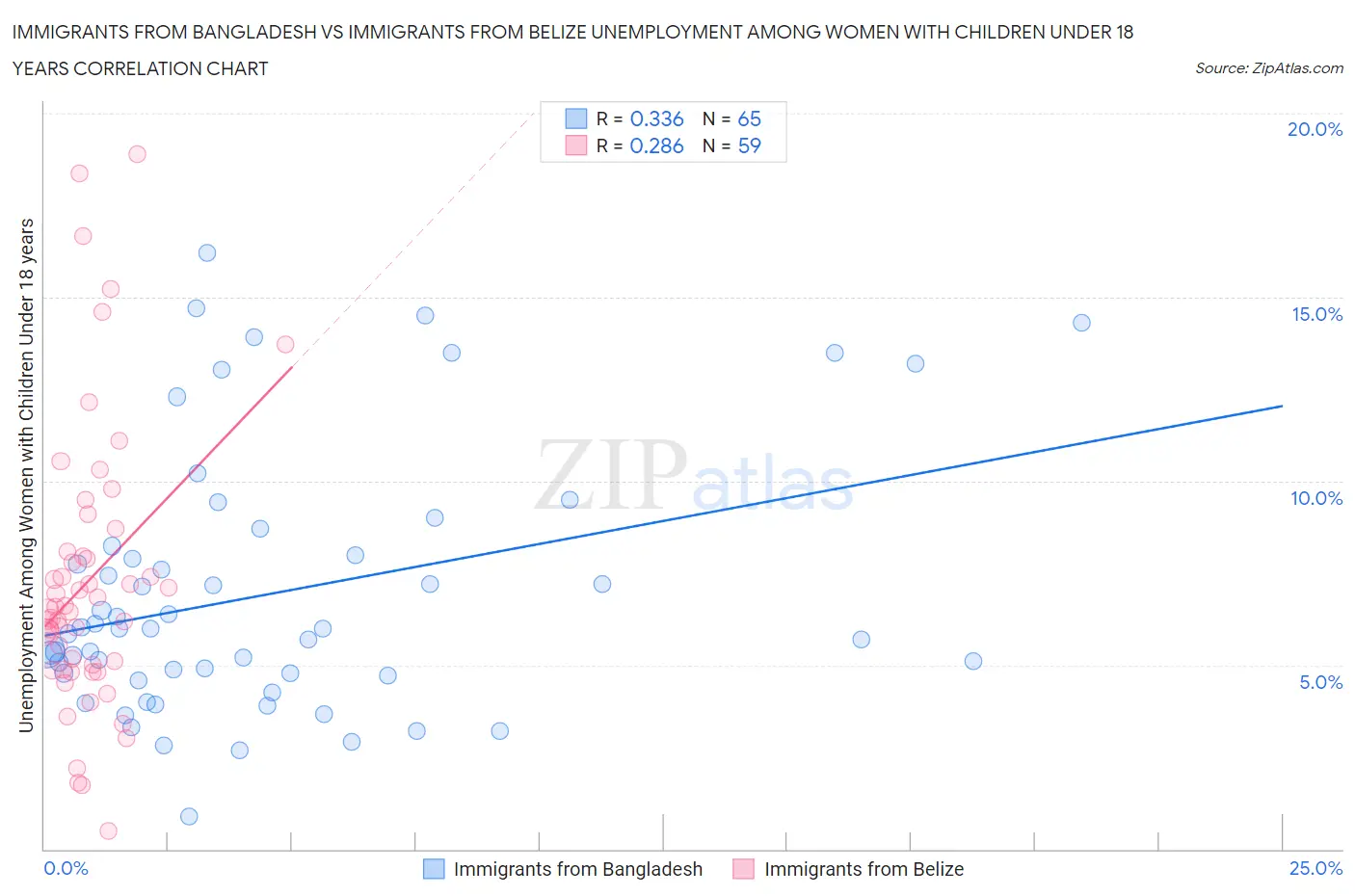 Immigrants from Bangladesh vs Immigrants from Belize Unemployment Among Women with Children Under 18 years