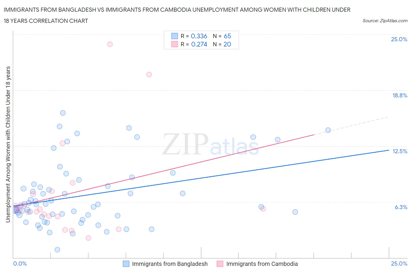 Immigrants from Bangladesh vs Immigrants from Cambodia Unemployment Among Women with Children Under 18 years