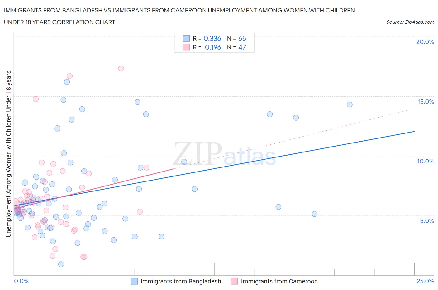 Immigrants from Bangladesh vs Immigrants from Cameroon Unemployment Among Women with Children Under 18 years