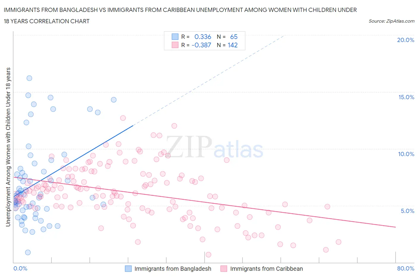 Immigrants from Bangladesh vs Immigrants from Caribbean Unemployment Among Women with Children Under 18 years