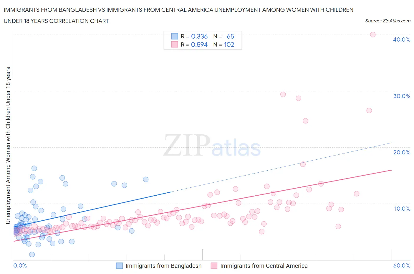 Immigrants from Bangladesh vs Immigrants from Central America Unemployment Among Women with Children Under 18 years