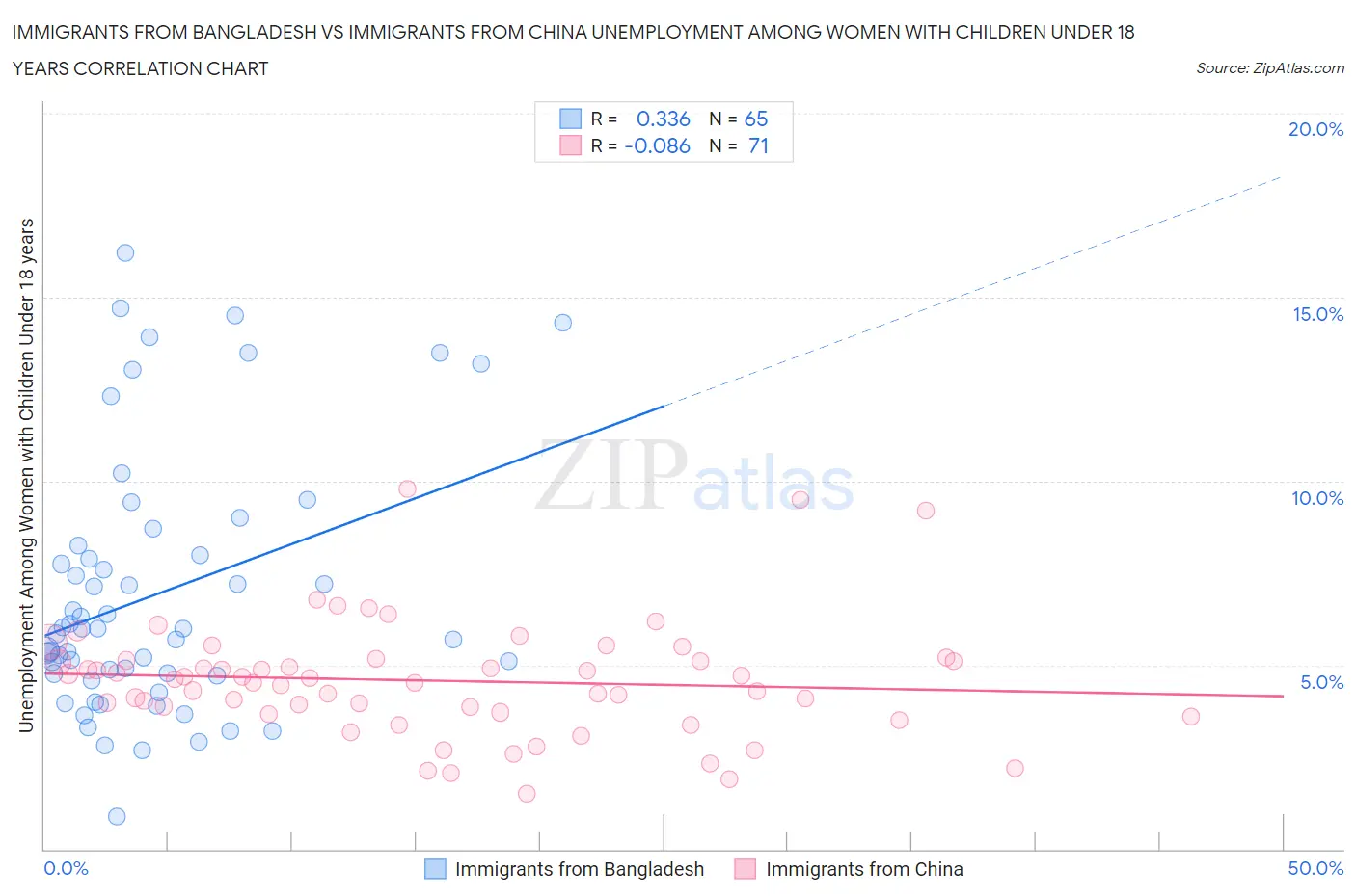 Immigrants from Bangladesh vs Immigrants from China Unemployment Among Women with Children Under 18 years