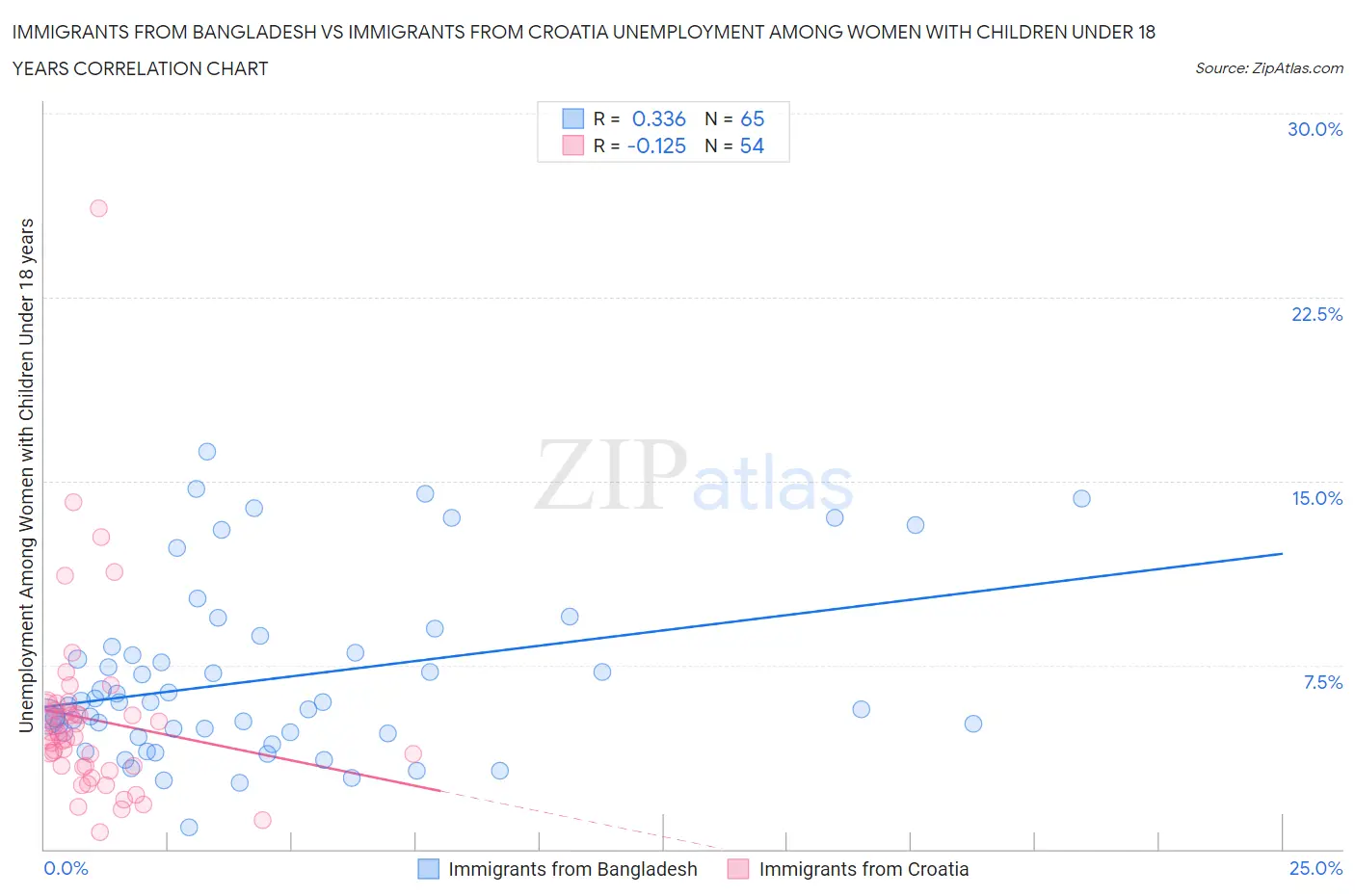 Immigrants from Bangladesh vs Immigrants from Croatia Unemployment Among Women with Children Under 18 years