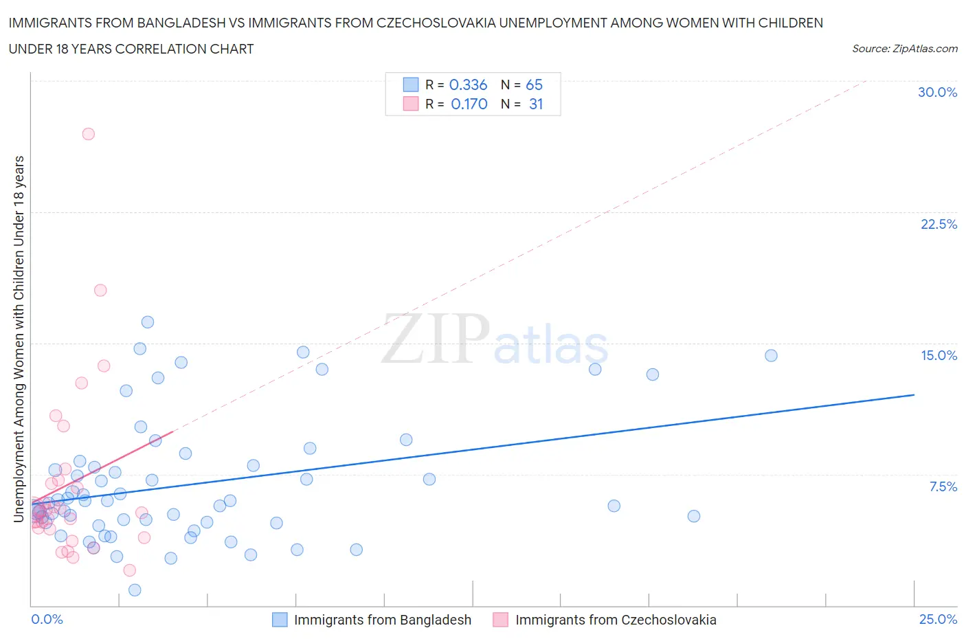 Immigrants from Bangladesh vs Immigrants from Czechoslovakia Unemployment Among Women with Children Under 18 years