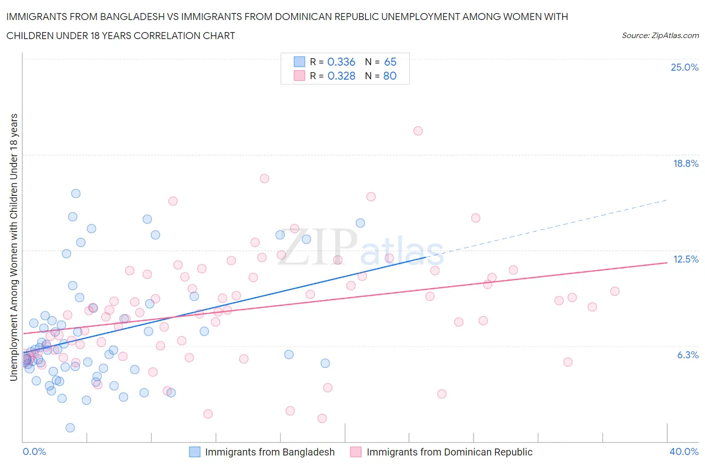 Immigrants from Bangladesh vs Immigrants from Dominican Republic Unemployment Among Women with Children Under 18 years