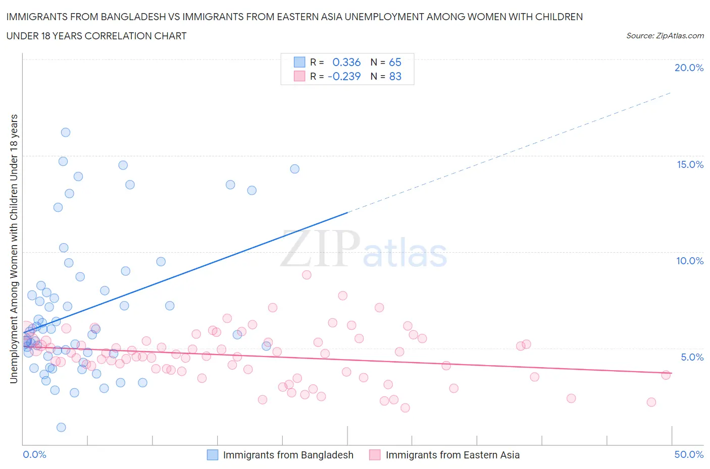 Immigrants from Bangladesh vs Immigrants from Eastern Asia Unemployment Among Women with Children Under 18 years