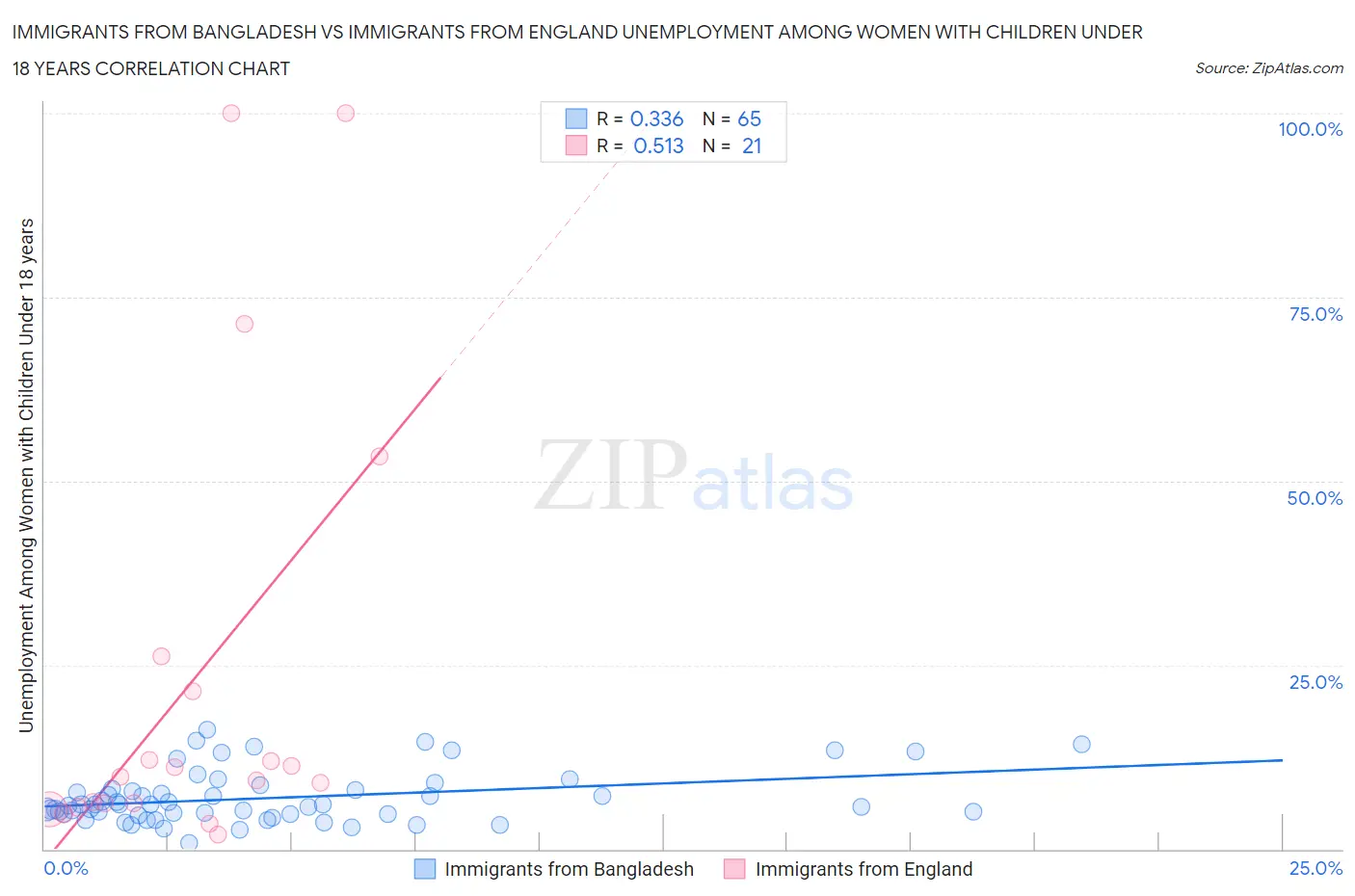 Immigrants from Bangladesh vs Immigrants from England Unemployment Among Women with Children Under 18 years