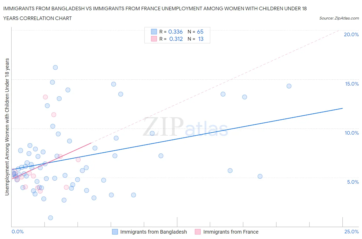 Immigrants from Bangladesh vs Immigrants from France Unemployment Among Women with Children Under 18 years