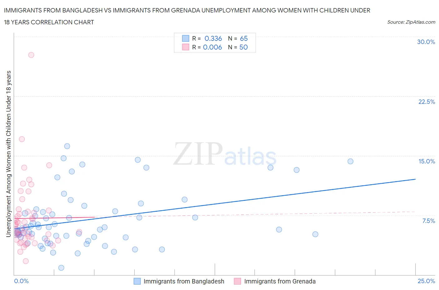 Immigrants from Bangladesh vs Immigrants from Grenada Unemployment Among Women with Children Under 18 years