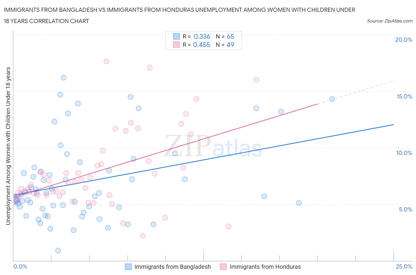 Immigrants from Bangladesh vs Immigrants from Honduras Unemployment Among Women with Children Under 18 years