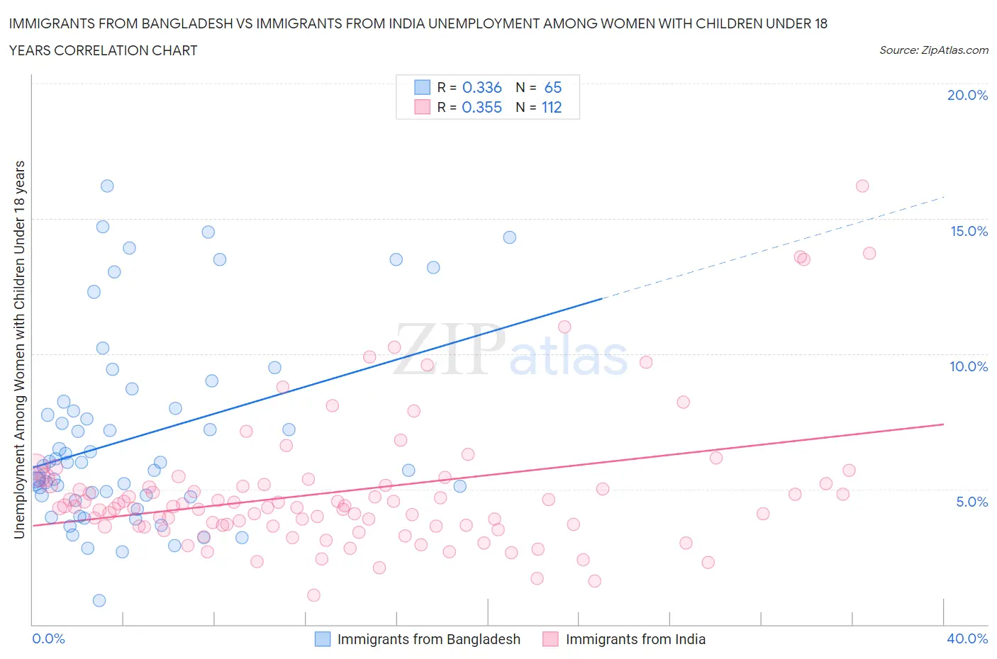 Immigrants from Bangladesh vs Immigrants from India Unemployment Among Women with Children Under 18 years