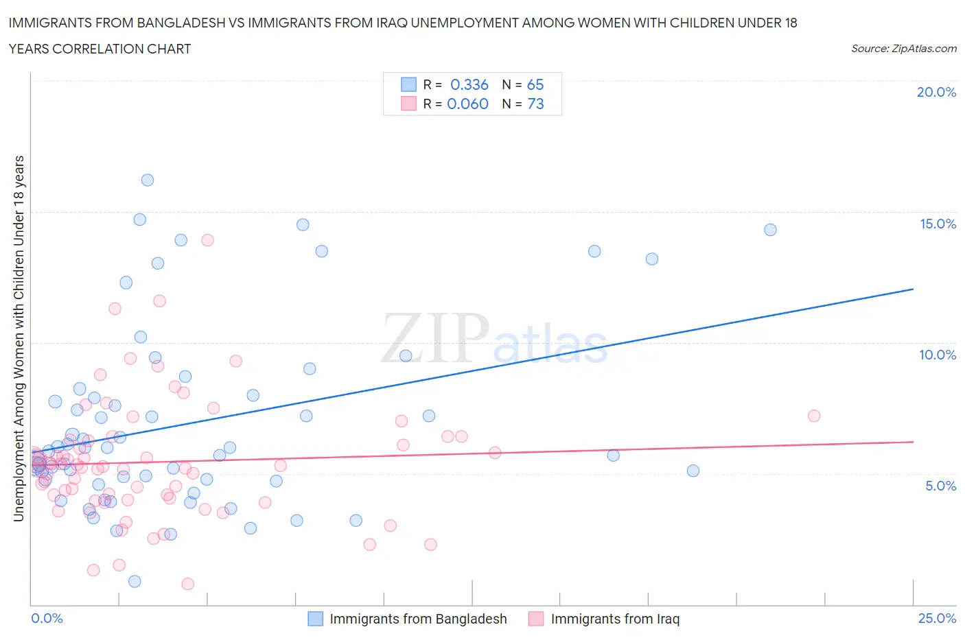 Immigrants from Bangladesh vs Immigrants from Iraq Unemployment Among Women with Children Under 18 years