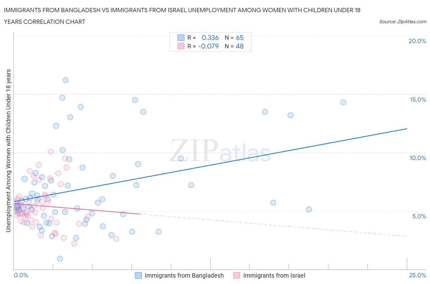 Immigrants from Bangladesh vs Immigrants from Israel Unemployment Among Women with Children Under 18 years