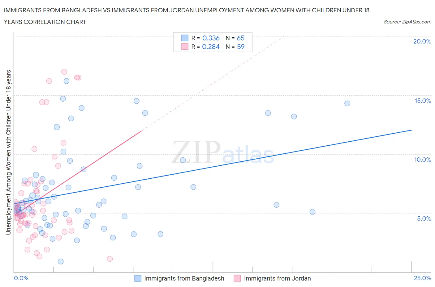 Immigrants from Bangladesh vs Immigrants from Jordan Unemployment Among Women with Children Under 18 years