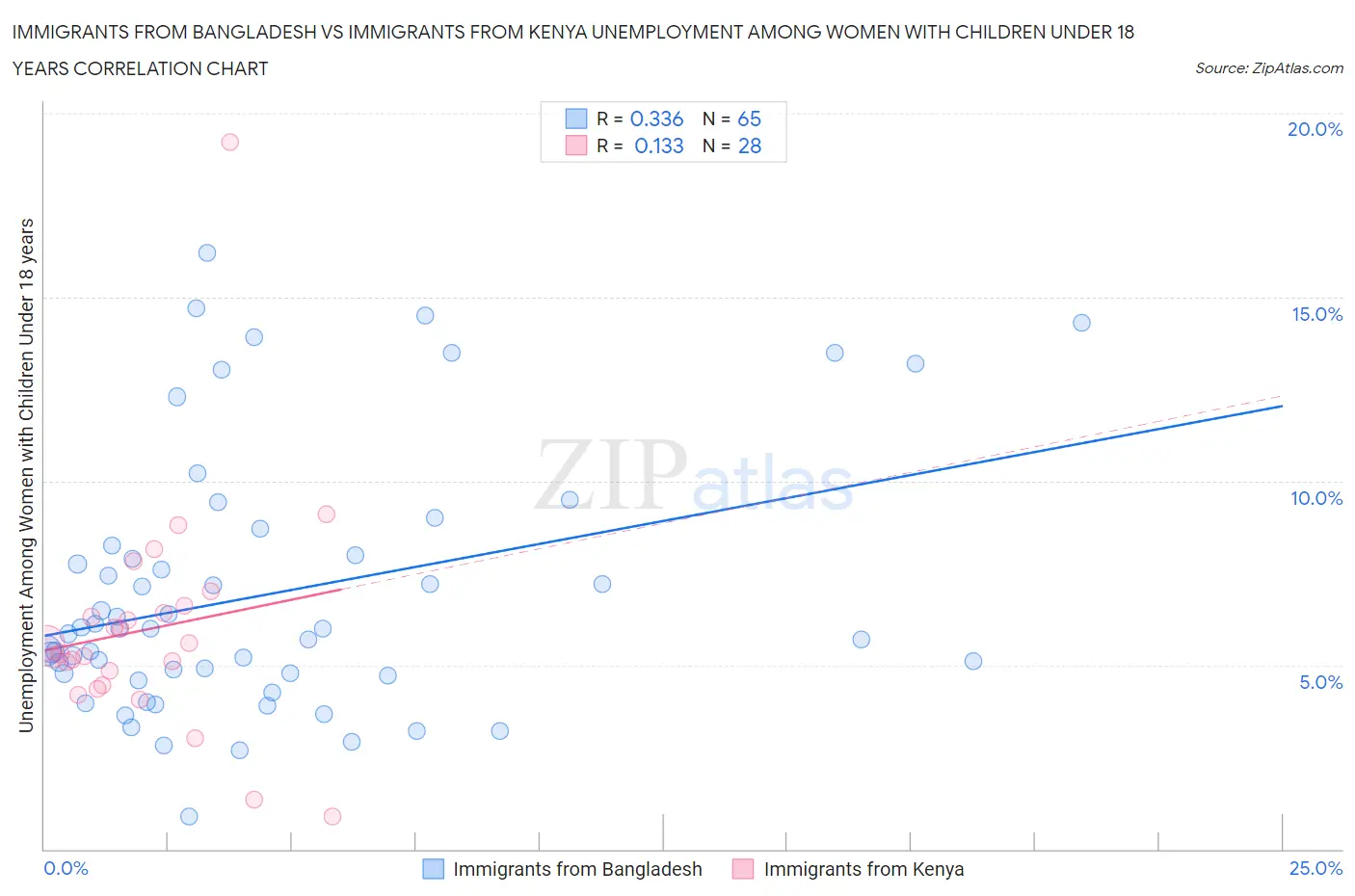 Immigrants from Bangladesh vs Immigrants from Kenya Unemployment Among Women with Children Under 18 years