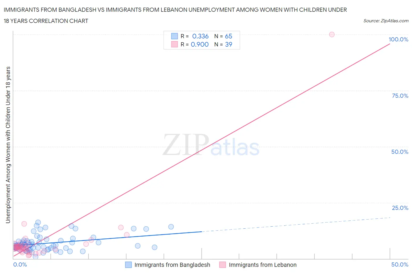 Immigrants from Bangladesh vs Immigrants from Lebanon Unemployment Among Women with Children Under 18 years
