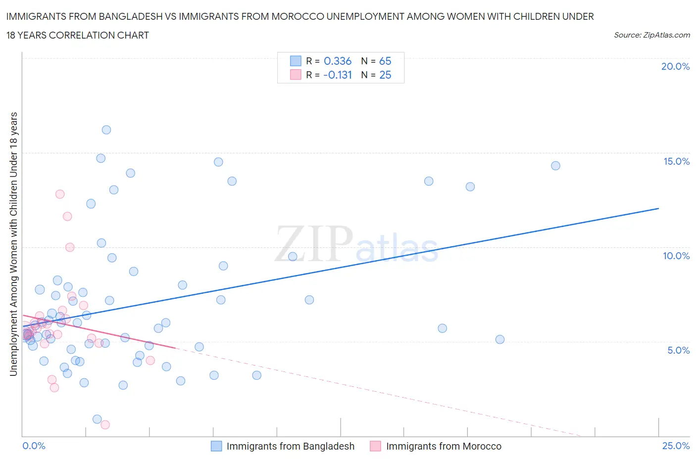 Immigrants from Bangladesh vs Immigrants from Morocco Unemployment Among Women with Children Under 18 years