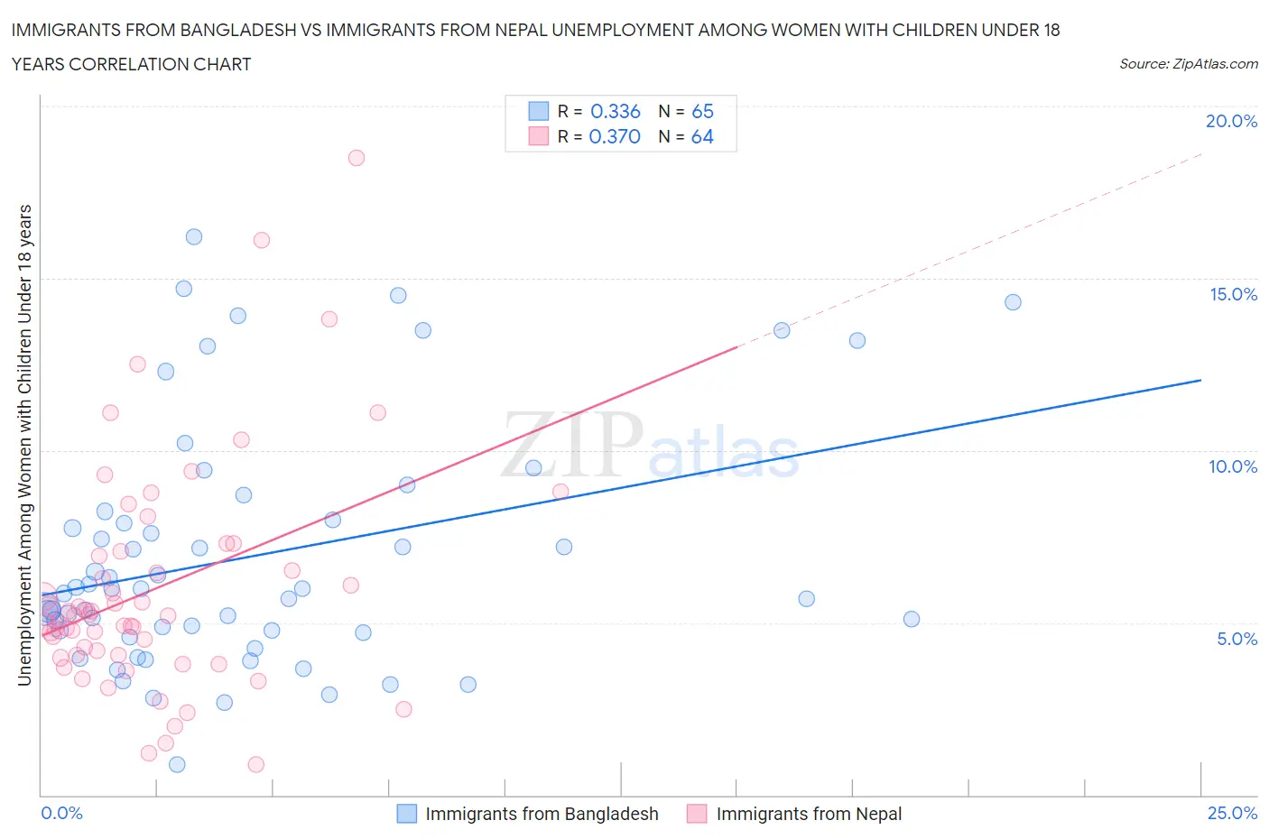 Immigrants from Bangladesh vs Immigrants from Nepal Unemployment Among Women with Children Under 18 years