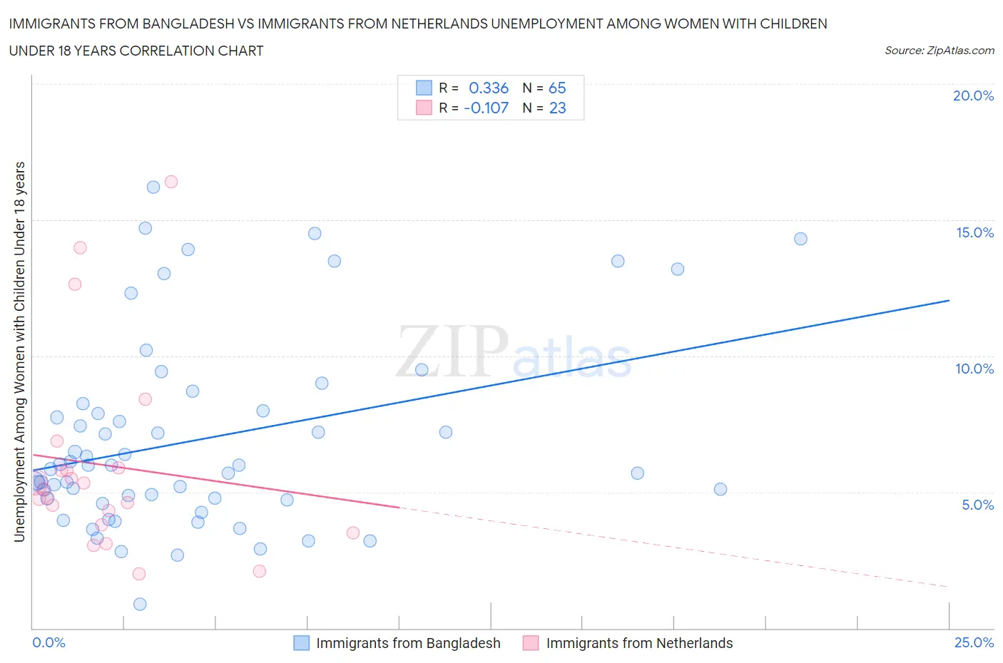 Immigrants from Bangladesh vs Immigrants from Netherlands Unemployment Among Women with Children Under 18 years