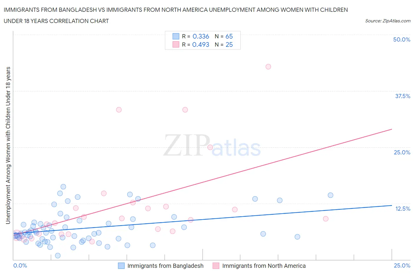 Immigrants from Bangladesh vs Immigrants from North America Unemployment Among Women with Children Under 18 years
