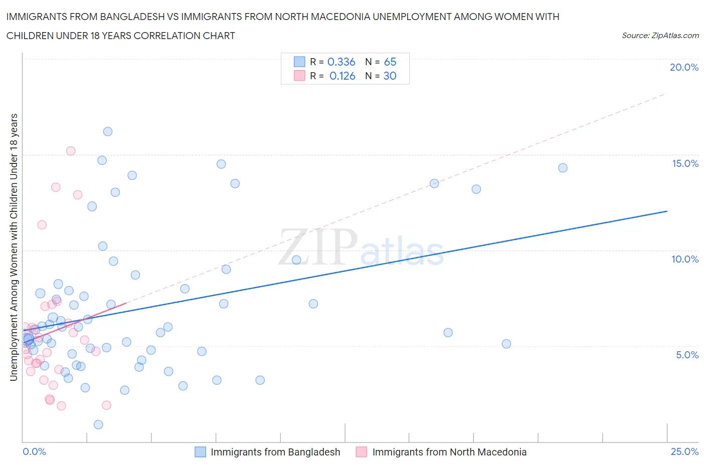 Immigrants from Bangladesh vs Immigrants from North Macedonia Unemployment Among Women with Children Under 18 years