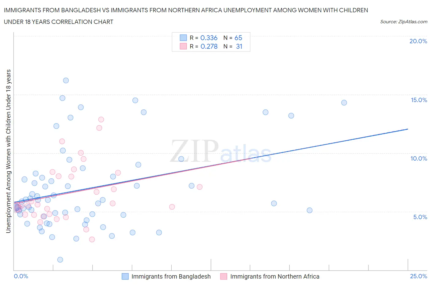 Immigrants from Bangladesh vs Immigrants from Northern Africa Unemployment Among Women with Children Under 18 years
