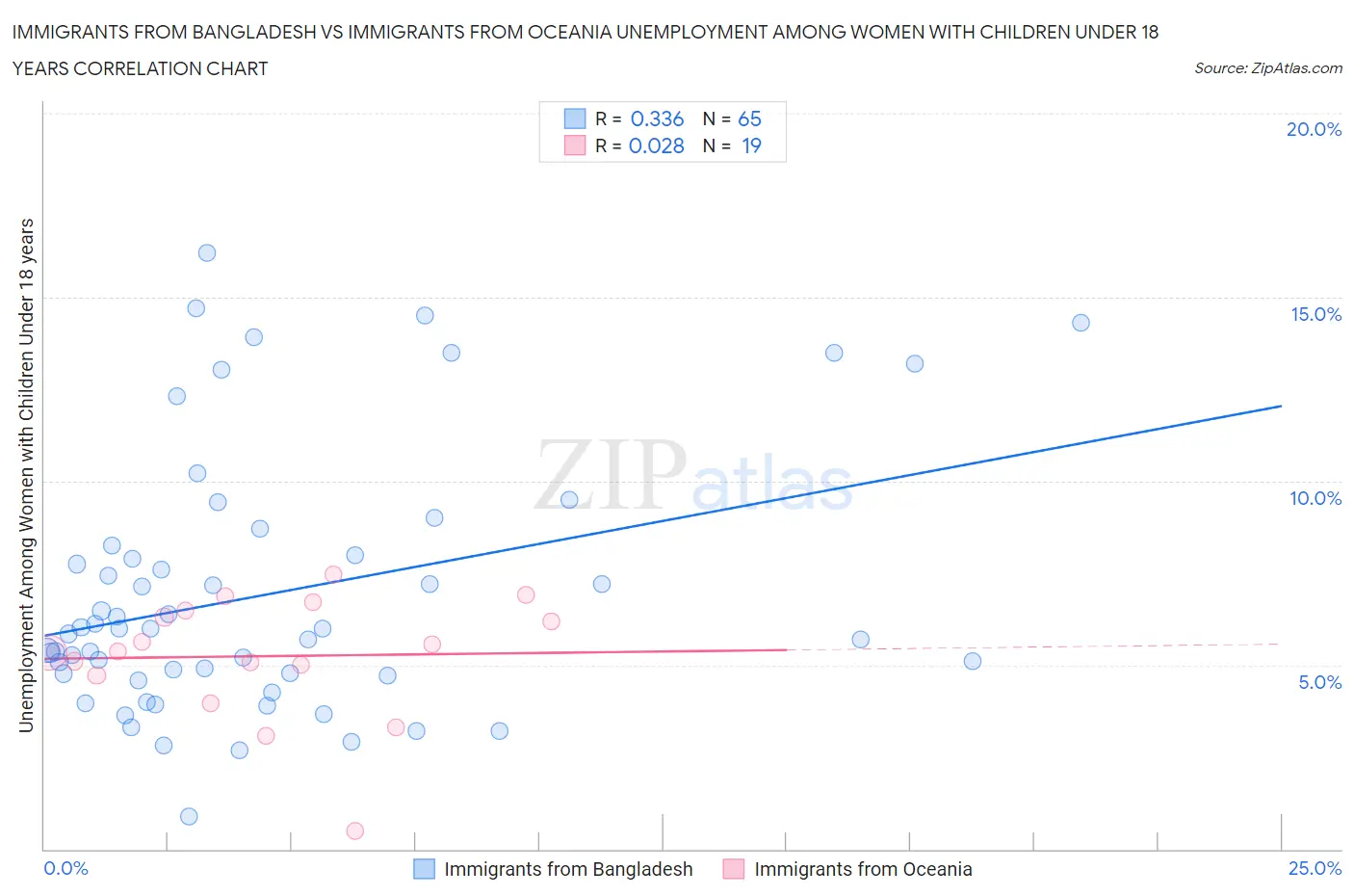 Immigrants from Bangladesh vs Immigrants from Oceania Unemployment Among Women with Children Under 18 years
