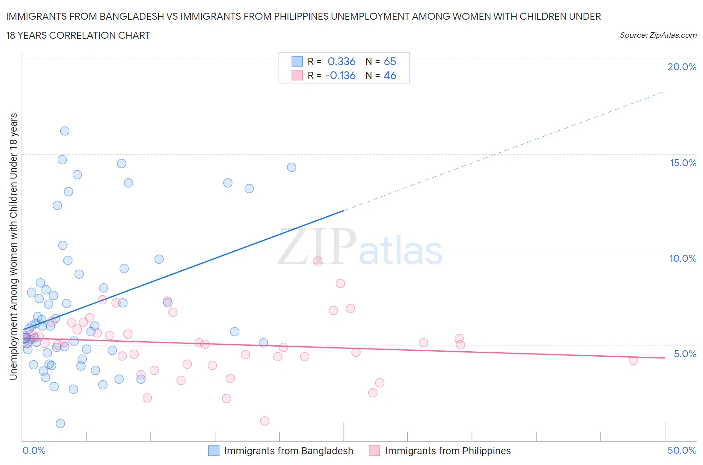 Immigrants from Bangladesh vs Immigrants from Philippines Unemployment Among Women with Children Under 18 years