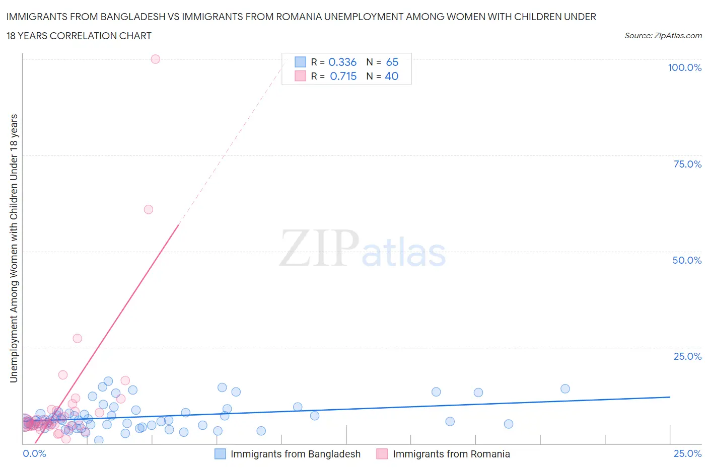 Immigrants from Bangladesh vs Immigrants from Romania Unemployment Among Women with Children Under 18 years