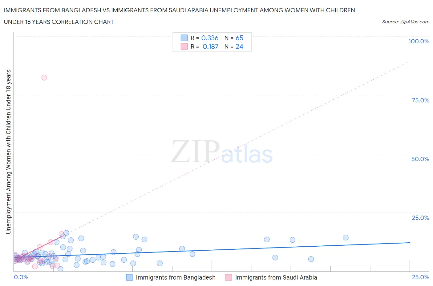 Immigrants from Bangladesh vs Immigrants from Saudi Arabia Unemployment Among Women with Children Under 18 years
