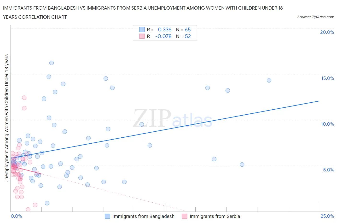 Immigrants from Bangladesh vs Immigrants from Serbia Unemployment Among Women with Children Under 18 years