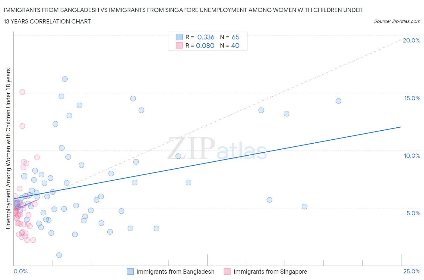 Immigrants from Bangladesh vs Immigrants from Singapore Unemployment Among Women with Children Under 18 years
