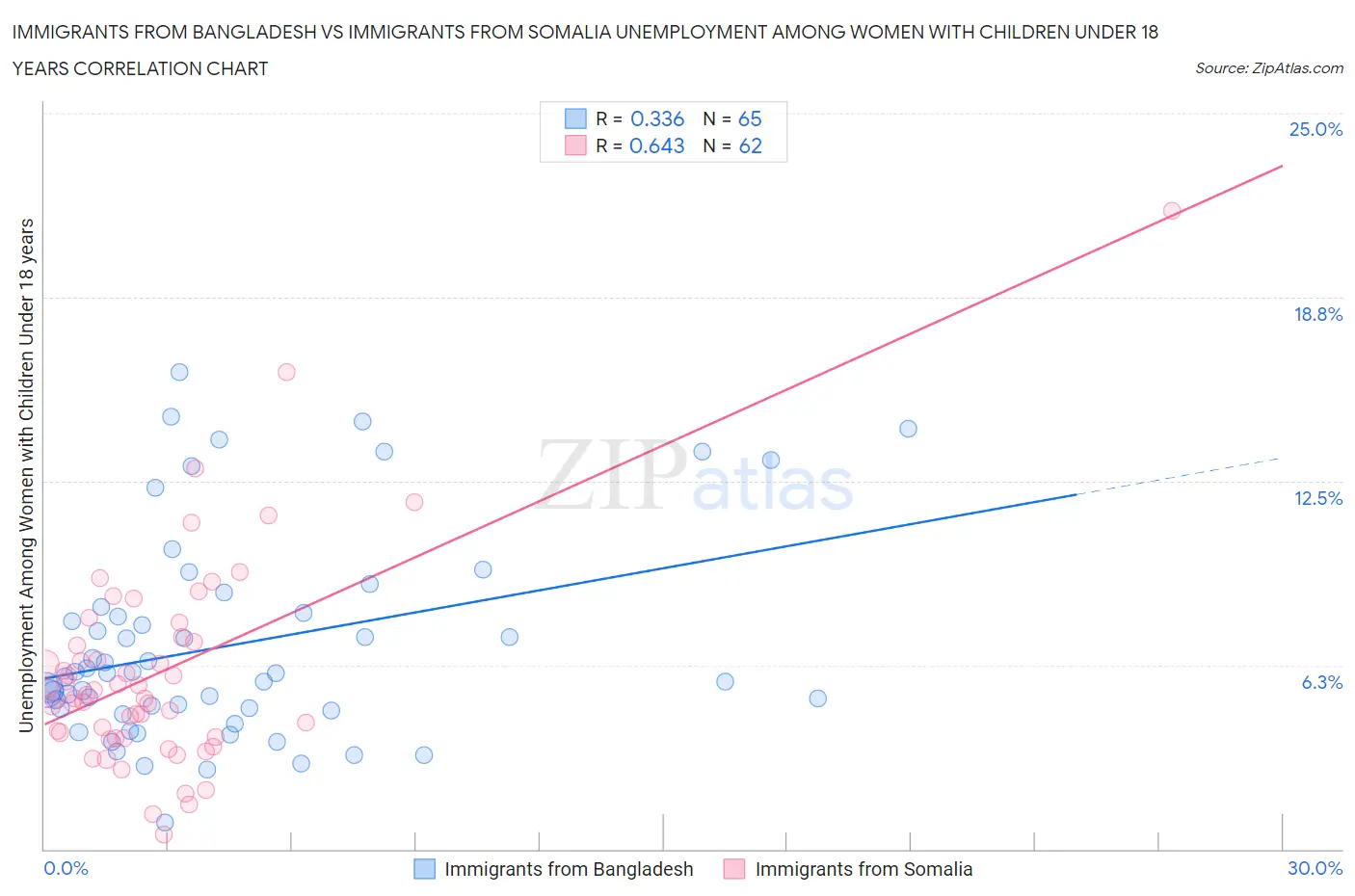 Immigrants from Bangladesh vs Immigrants from Somalia Unemployment Among Women with Children Under 18 years