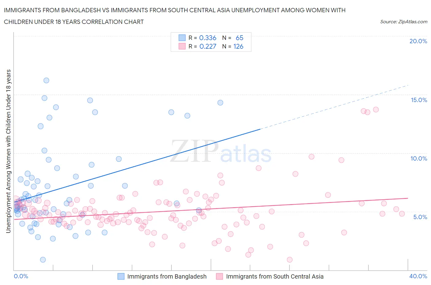 Immigrants from Bangladesh vs Immigrants from South Central Asia Unemployment Among Women with Children Under 18 years