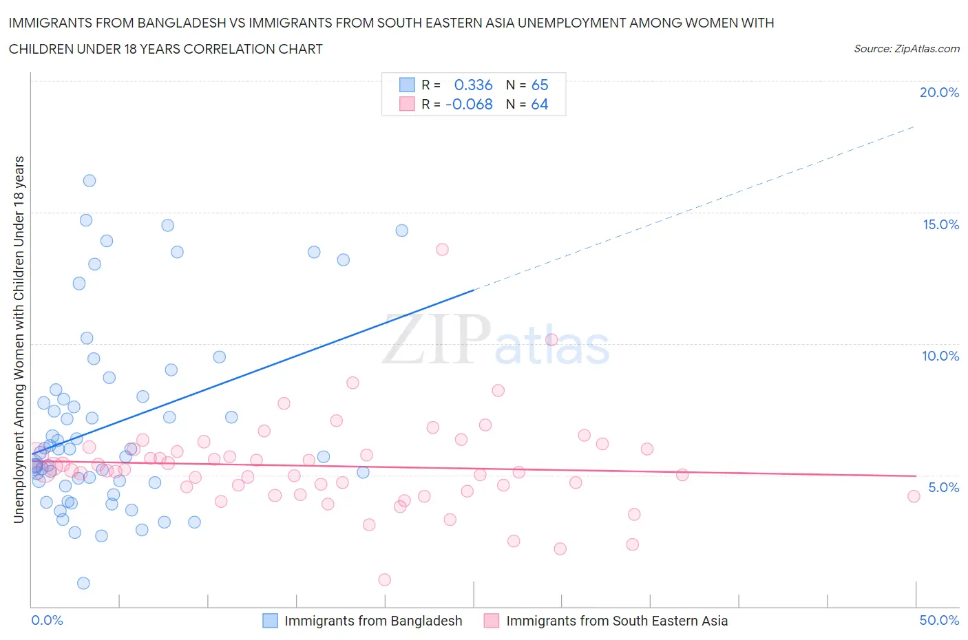 Immigrants from Bangladesh vs Immigrants from South Eastern Asia Unemployment Among Women with Children Under 18 years