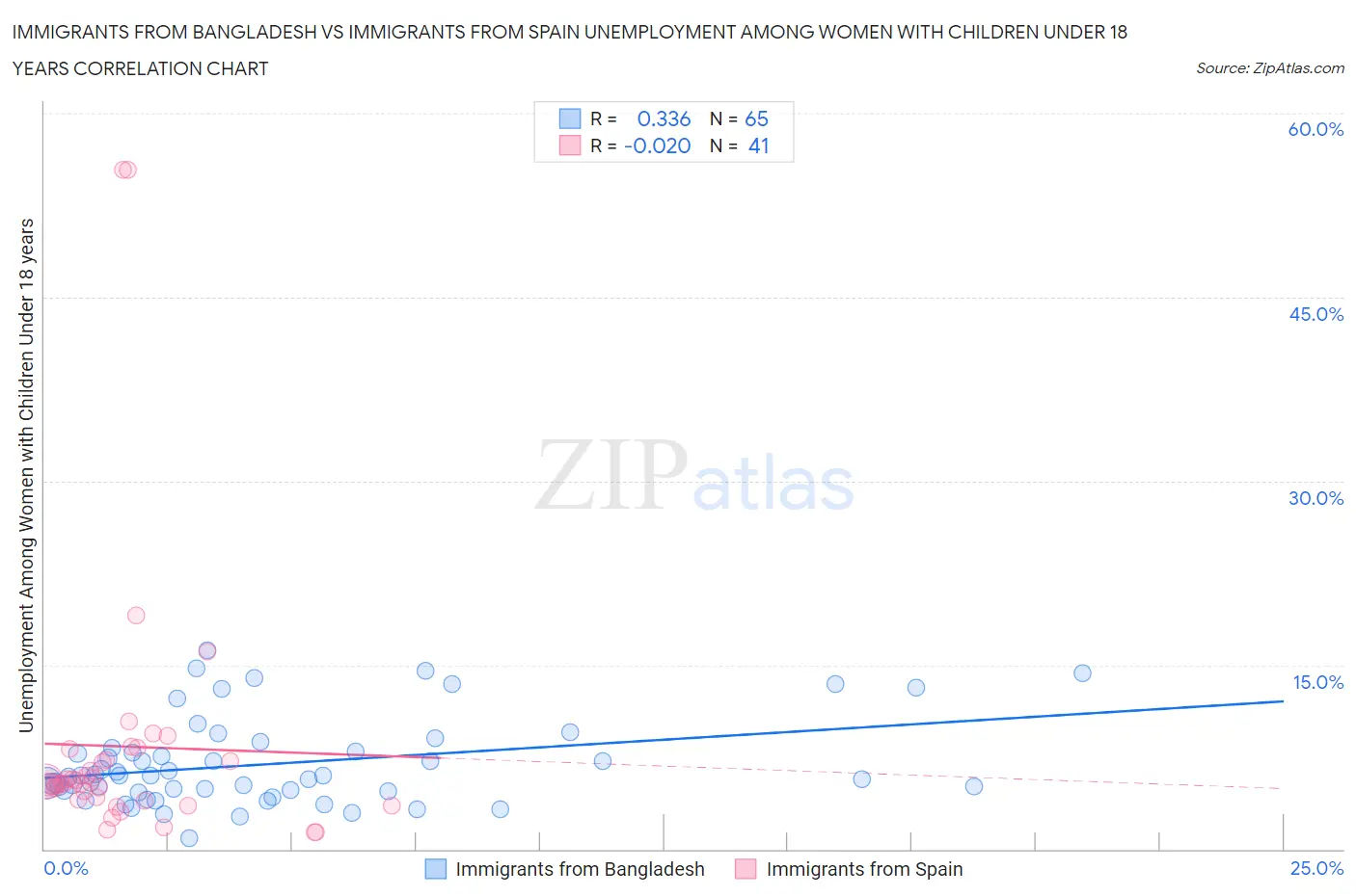 Immigrants from Bangladesh vs Immigrants from Spain Unemployment Among Women with Children Under 18 years