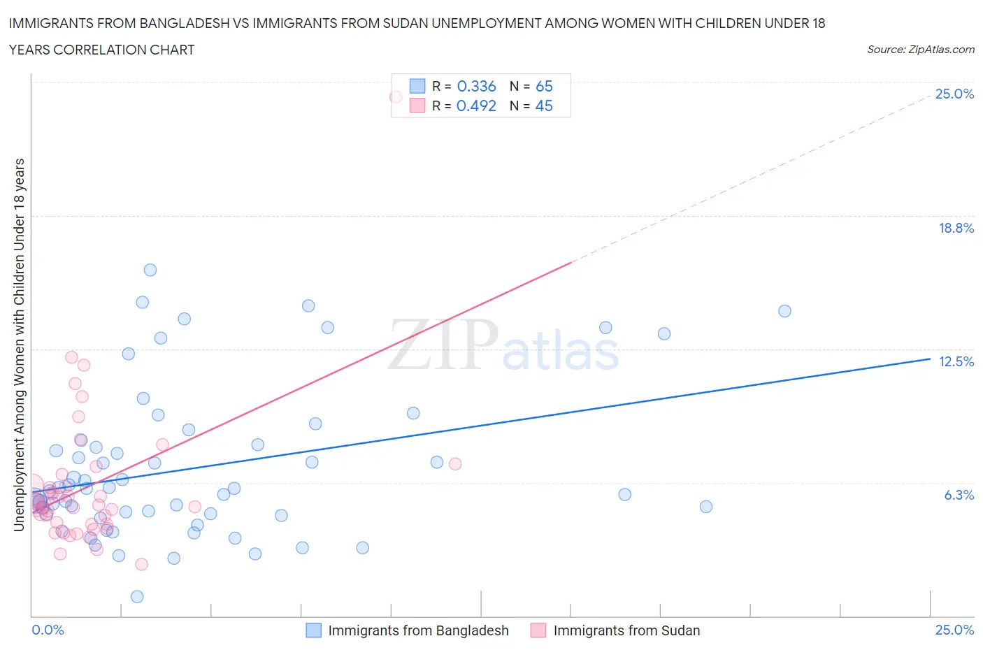 Immigrants from Bangladesh vs Immigrants from Sudan Unemployment Among Women with Children Under 18 years