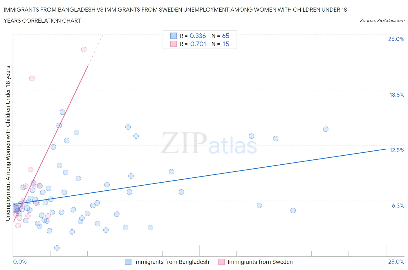 Immigrants from Bangladesh vs Immigrants from Sweden Unemployment Among Women with Children Under 18 years